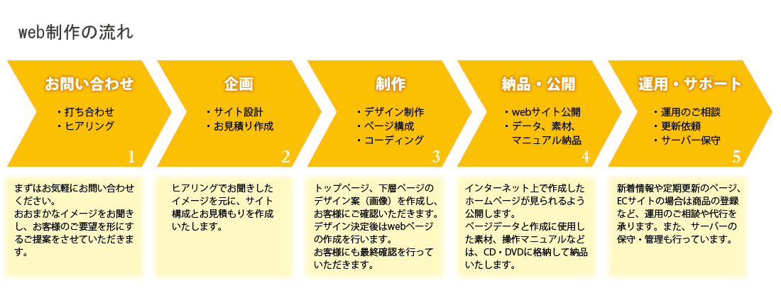 web制作の流れ